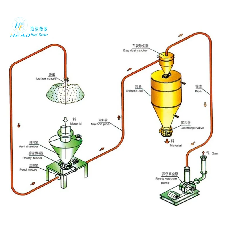 Hệ thống truyền tải khí nén áp suất âm bột