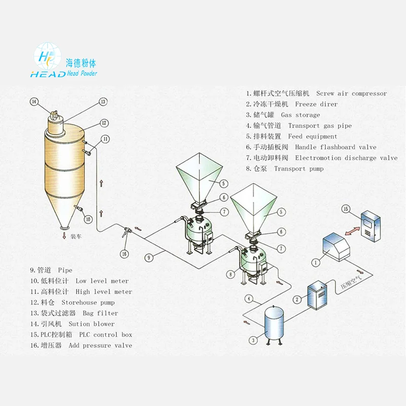 Một trường hợp nghiên cứu về việc vận chuyển bột sunfua natri bằng cơ khí với dòng khí nitơ cho một doanh nghiệp hóa chất tại Urumqi, Xinjiang