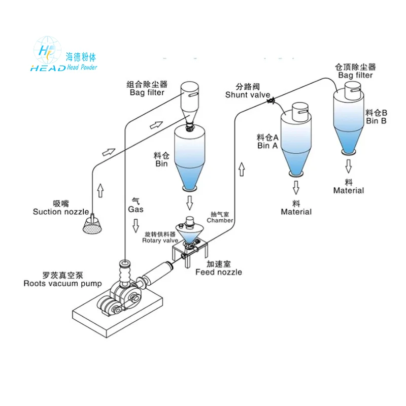 Hệ thống truyền chất lỏng bằng khí áp suy âm pha đặc