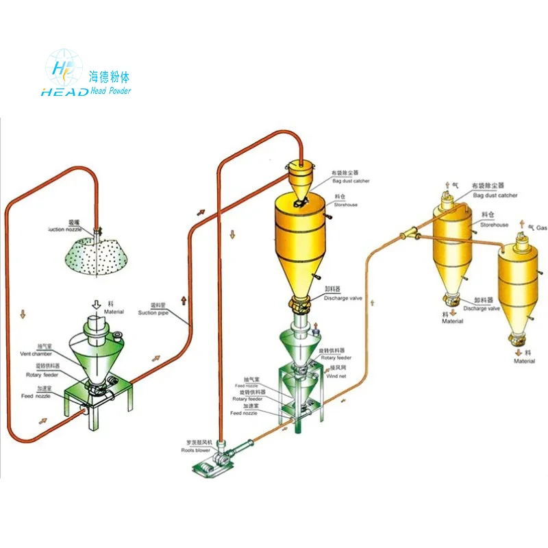 Hệ thống vận chuyển khí động học pha đặc hữu vật liệu hạt