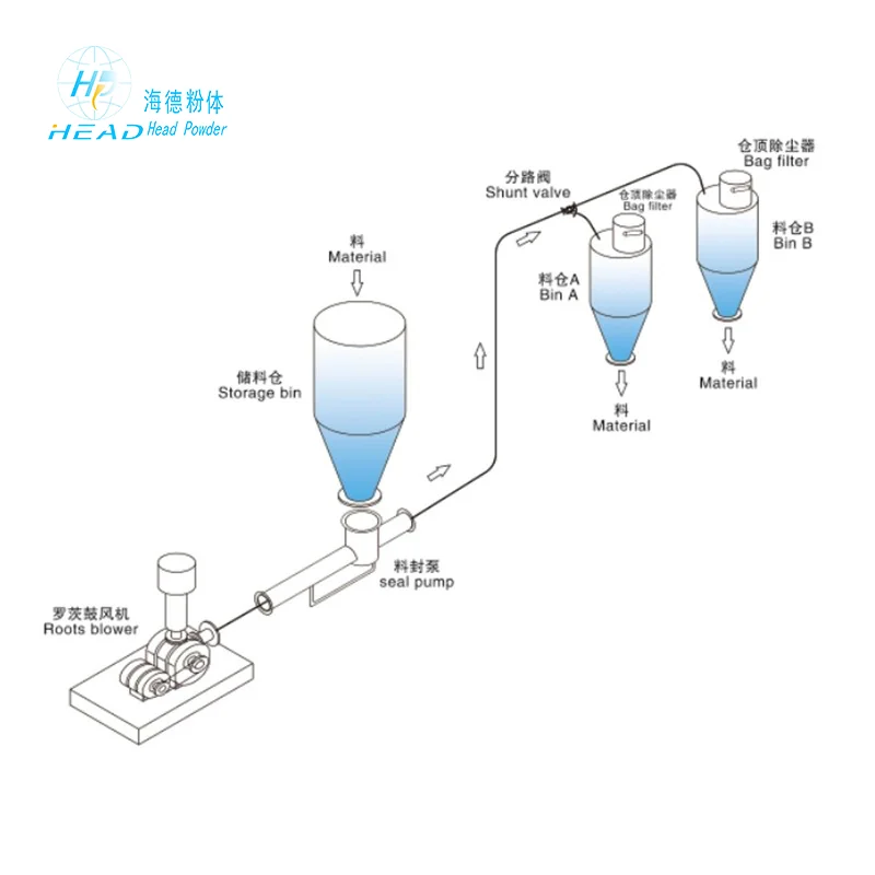 Hệ thống vận chuyển khí áp suất dương giai đoạn pha loãng