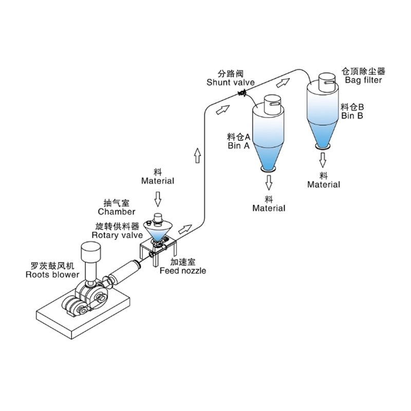 Vận chuyển khí nén áp suất dương