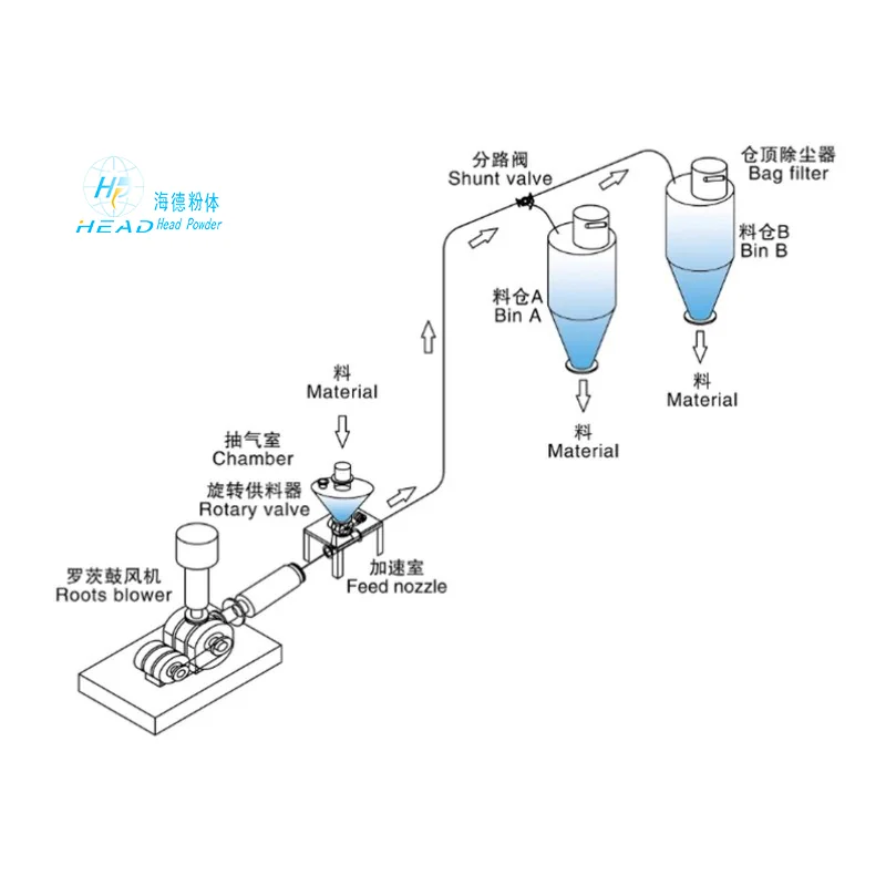 Hệ thống vận chuyển khí nén áp suy âm đa điểm