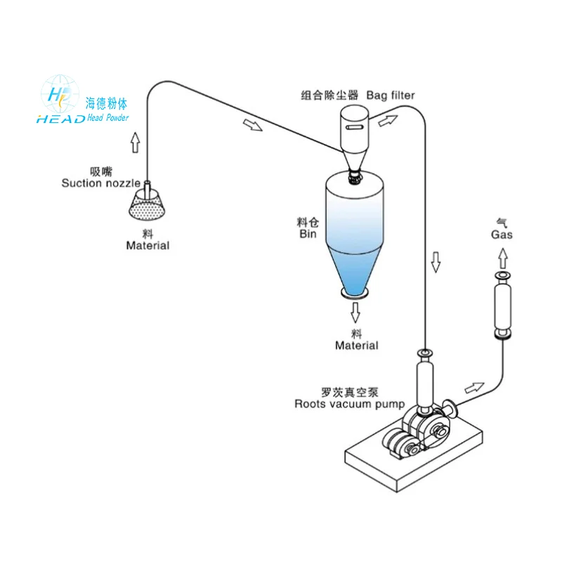 Hệ thống truyền tải khí nén áp suất dương bột