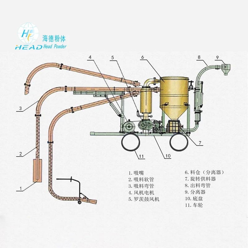 Hệ thống vận chuyển khí động học giai đoạn đặc cho vật liệu hạt